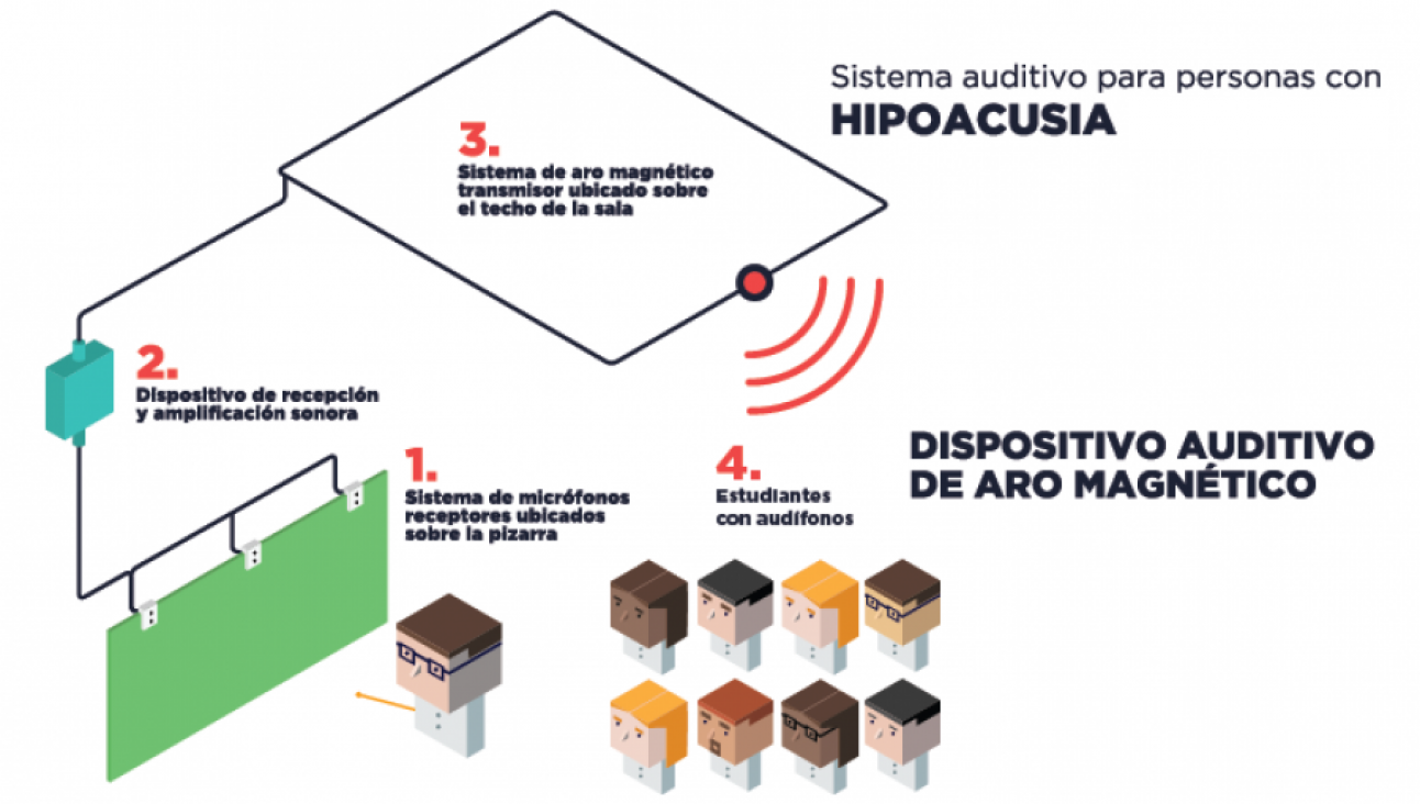 imagen La FAD incorpora sistema de aros magnéticos para favorecer la inclusión de sus estudiantes